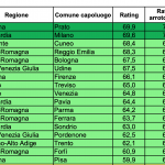 Cuneo terza in Italia nella classifica che valuta capacità istituzionale e sostenibilità delle Pubbliche Amministrazioni