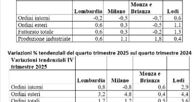 Congiuntura dell’industria al quarto trimestre 2025, i dati della Camera di commercio di Milano Monza Brianza Lodi