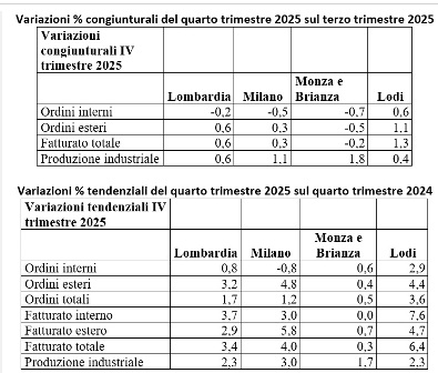 Congiuntura dell’industria al quarto trimestre 2025, i dati della Camera di commercio di Milano Monza Brianza Lodi