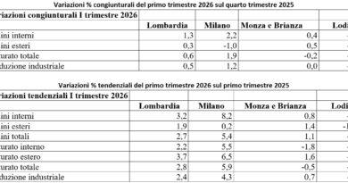Milano Monza Brianza Lodi, i dati della congiuntura nell’industria al primo trimestre 2026